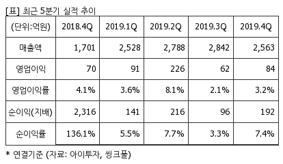 %EC%B5%9C%EA%B7%BC5%EB%B6%84%EA%B8%B0%EC%8B%A4%EC%A0%81%EC%B6%94%EC%9D%B4%ED%91%9C.png%7C414%2C240%7C20200408075711403_quickp2.png