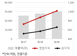 %EC%B5%9C%EA%B7%BC3%EB%85%84%EC%8B%A4%EC%A0%81%EC%B6%94%EC%9D%B4%EC%B0%A8%ED%8A%B8.png%7C330%2C205%7C20200409074955511_quickc1.png