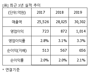 %EC%B5%9C%EA%B7%BC3%EB%85%84%EC%8B%A4%EC%A0%81%EC%B6%94%EC%9D%B4%ED%91%9C.png%7C300%2C240%7C20200409074955992_quickp1.png