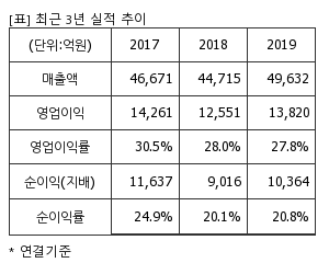 %EC%B5%9C%EA%B7%BC3%EB%85%84%EC%8B%A4%EC%A0%81%EC%B6%94%EC%9D%B4%ED%91%9C.png%7C300%2C240%7C20200409075652714_quickp1.png