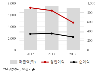 %EC%B5%9C%EA%B7%BC3%EB%85%84%EC%8B%A4%EC%A0%81%EC%B6%94%EC%9D%B4%EC%B0%A8%ED%8A%B8.png%7C330%2C205%7C2020040907582759_quickc1.png