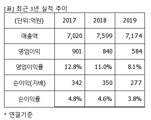 %EC%B5%9C%EA%B7%BC3%EB%85%84%EC%8B%A4%EC%A0%81%EC%B6%94%EC%9D%B4%ED%91%9C.png%7C300%2C240%7C20200409075828920_quickp1.png