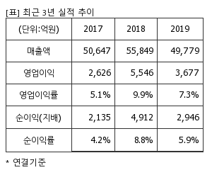 %EC%B5%9C%EA%B7%BC3%EB%85%84%EC%8B%A4%EC%A0%81%EC%B6%94%EC%9D%B4%ED%91%9C.png%7C300%2C240%7C20200410081232402_quickp1.png