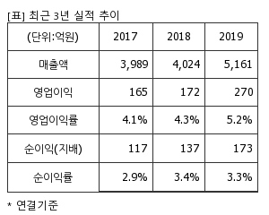 %EC%B5%9C%EA%B7%BC3%EB%85%84%EC%8B%A4%EC%A0%81%EC%B6%94%EC%9D%B4%ED%91%9C.png%7C300%2C240%7C20200417074559795_quickp1.png
