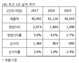 %EC%B5%9C%EA%B7%BC3%EB%85%84%EC%8B%A4%EC%A0%81%EC%B6%94%EC%9D%B4%ED%91%9C.png%7C300%2C240%7C20200422080329887_quickp1.png