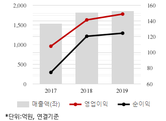 %EC%B5%9C%EA%B7%BC3%EB%85%84%EC%8B%A4%EC%A0%81%EC%B6%94%EC%9D%B4%EC%B0%A8%ED%8A%B8.png%7C330%2C205%7C20200422082127388_quickc1.png