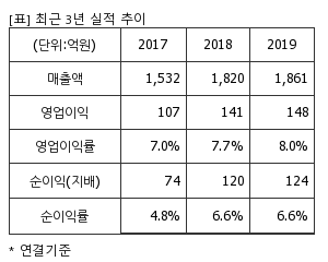 %EC%B5%9C%EA%B7%BC3%EB%85%84%EC%8B%A4%EC%A0%81%EC%B6%94%EC%9D%B4%ED%91%9C.png%7C300%2C240%7C20200422082127689_quickp1.png