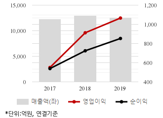 %EC%B5%9C%EA%B7%BC3%EB%85%84%EC%8B%A4%EC%A0%81%EC%B6%94%EC%9D%B4%EC%B0%A8%ED%8A%B8.png%7C330%2C205%7C20200422110610449_quickc1.png