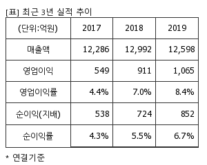 %EC%B5%9C%EA%B7%BC3%EB%85%84%EC%8B%A4%EC%A0%81%EC%B6%94%EC%9D%B4%ED%91%9C.png%7C300%2C240%7C20200422110610868_quickp1.png