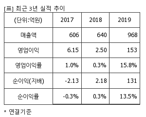 %EC%B5%9C%EA%B7%BC3%EB%85%84%EC%8B%A4%EC%A0%81%EC%B6%94%EC%9D%B4%ED%91%9C.png%7C300%2C240%7C20200423073048655_quickp1.png
