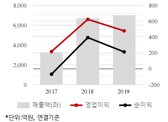 %EC%B5%9C%EA%B7%BC3%EB%85%84%EC%8B%A4%EC%A0%81%EC%B6%94%EC%9D%B4%EC%B0%A8%ED%8A%B8.png%7C330%2C205%7C20200423073327949_quickc1.png