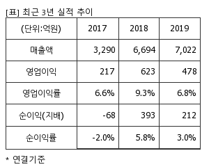 %EC%B5%9C%EA%B7%BC3%EB%85%84%EC%8B%A4%EC%A0%81%EC%B6%94%EC%9D%B4%ED%91%9C.png%7C300%2C240%7C20200423073328814_quickp1.png