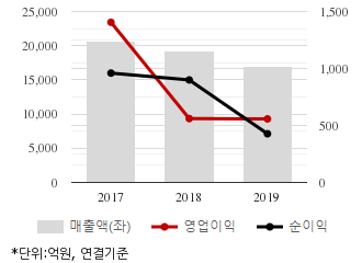 %EC%B5%9C%EA%B7%BC3%EB%85%84%EC%8B%A4%EC%A0%81%EC%B6%94%EC%9D%B4%EC%B0%A8%ED%8A%B8.png%7C330%2C205%7C20200427083219713_quickc1.png
