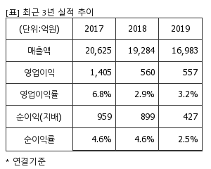 %EC%B5%9C%EA%B7%BC3%EB%85%84%EC%8B%A4%EC%A0%81%EC%B6%94%EC%9D%B4%ED%91%9C.png%7C300%2C240%7C20200427083220984_quickp1.png