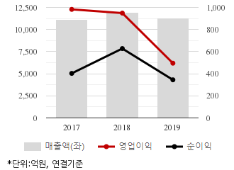 %EC%B5%9C%EA%B7%BC3%EB%85%84%EC%8B%A4%EC%A0%81%EC%B6%94%EC%9D%B4%EC%B0%A8%ED%8A%B8.png%7C330%2C205%7C20200429112803275_quickc1.png