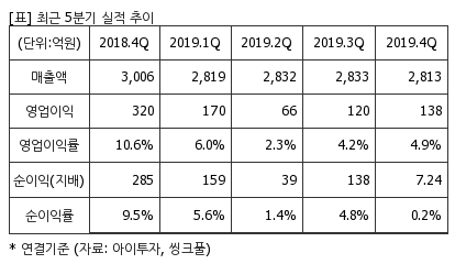 %EC%B5%9C%EA%B7%BC5%EB%B6%84%EA%B8%B0%EC%8B%A4%EC%A0%81%EC%B6%94%EC%9D%B4%ED%91%9C.png%7C414%2C240%7C20200429112807915_quickp2.png
