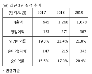 %EC%B5%9C%EA%B7%BC3%EB%85%84%EC%8B%A4%EC%A0%81%EC%B6%94%EC%9D%B4%ED%91%9C.png%7C300%2C240%7C20200504083623675_quickp1.png
