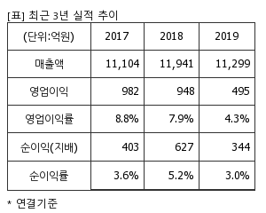 %EC%B5%9C%EA%B7%BC3%EB%85%84%EC%8B%A4%EC%A0%81%EC%B6%94%EC%9D%B4%ED%91%9C.png%7C300%2C240%7C20200504091820803_quickp1.png
