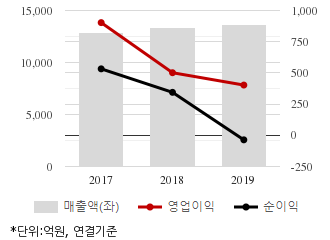 %EC%B5%9C%EA%B7%BC3%EB%85%84%EC%8B%A4%EC%A0%81%EC%B6%94%EC%9D%B4%EC%B0%A8%ED%8A%B8.png%7C330%2C205%7C20200504095427341_quickc1.png
