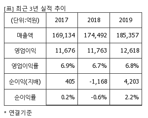 %EC%B5%9C%EA%B7%BC3%EB%85%84%EC%8B%A4%EC%A0%81%EC%B6%94%EC%9D%B4%ED%91%9C.png%7C300%2C240%7C20200506074202809_quickp1.png