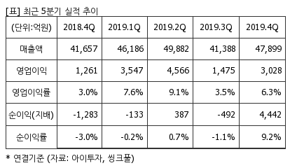 %EC%B5%9C%EA%B7%BC5%EB%B6%84%EA%B8%B0%EC%8B%A4%EC%A0%81%EC%B6%94%EC%9D%B4%ED%91%9C.png%7C414%2C240%7C20200506074205459_quickp2.png