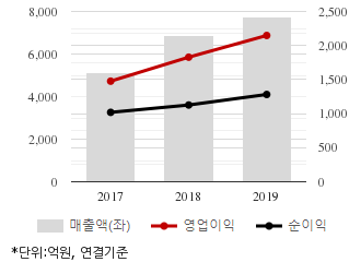 %EC%B5%9C%EA%B7%BC3%EB%85%84%EC%8B%A4%EC%A0%81%EC%B6%94%EC%9D%B4%EC%B0%A8%ED%8A%B8.png%7C330%2C205%7C20200506153436614_quickc1.png