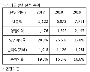 %EC%B5%9C%EA%B7%BC3%EB%85%84%EC%8B%A4%EC%A0%81%EC%B6%94%EC%9D%B4%ED%91%9C.png%7C300%2C240%7C20200506153437105_quickp1.png