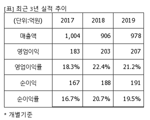 %EC%B5%9C%EA%B7%BC3%EB%85%84%EC%8B%A4%EC%A0%81%EC%B6%94%EC%9D%B4%ED%91%9C.png%7C300%2C240%7C20200508083816346_quickp1.png