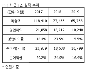 %EC%B5%9C%EA%B7%BC3%EB%85%84%EC%8B%A4%EC%A0%81%EC%B6%94%EC%9D%B4%ED%91%9C.png%7C300%2C240%7C20200511073640651_quickp1.png