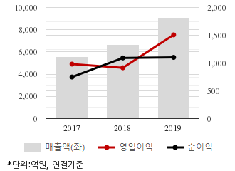 %EC%B5%9C%EA%B7%BC3%EB%85%84%EC%8B%A4%EC%A0%81%EC%B6%94%EC%9D%B4%EC%B0%A8%ED%8A%B8.png%7C330%2C205%7C20200511080547842_quickc1.png