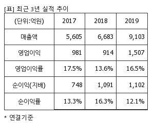 %EC%B5%9C%EA%B7%BC3%EB%85%84%EC%8B%A4%EC%A0%81%EC%B6%94%EC%9D%B4%ED%91%9C.png%7C300%2C240%7C20200511080548825_quickp1.png