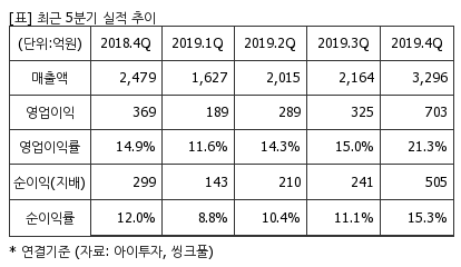%EC%B5%9C%EA%B7%BC5%EB%B6%84%EA%B8%B0%EC%8B%A4%EC%A0%81%EC%B6%94%EC%9D%B4%ED%91%9C.png%7C414%2C240%7C20200511080554802_quickp2.png