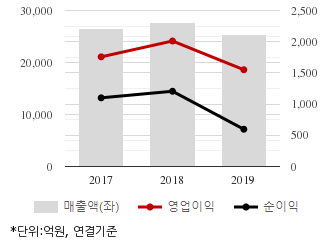 %EC%B5%9C%EA%B7%BC3%EB%85%84%EC%8B%A4%EC%A0%81%EC%B6%94%EC%9D%B4%EC%B0%A8%ED%8A%B8.png%7C330%2C205%7C20200511082012120_quickc1.png