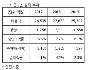 %EC%B5%9C%EA%B7%BC3%EB%85%84%EC%8B%A4%EC%A0%81%EC%B6%94%EC%9D%B4%ED%91%9C.png%7C300%2C240%7C20200511082013211_quickp1.png