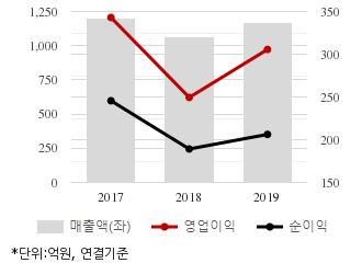 %EC%B5%9C%EA%B7%BC3%EB%85%84%EC%8B%A4%EC%A0%81%EC%B6%94%EC%9D%B4%EC%B0%A8%ED%8A%B8.png%7C330%2C205%7C20200511095443948_quickc1.png