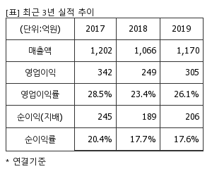 %EC%B5%9C%EA%B7%BC3%EB%85%84%EC%8B%A4%EC%A0%81%EC%B6%94%EC%9D%B4%ED%91%9C.png%7C300%2C240%7C20200511095444407_quickp1.png