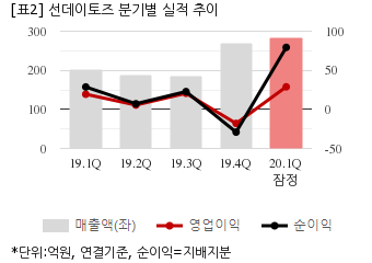 chart