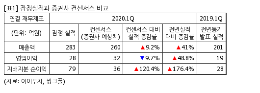 chart