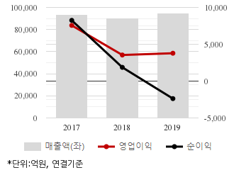 %EC%B5%9C%EA%B7%BC3%EB%85%84%EC%8B%A4%EC%A0%81%EC%B6%94%EC%9D%B4%EC%B0%A8%ED%8A%B8.png%7C330%2C205%7C20200513082557109_quickc1.png