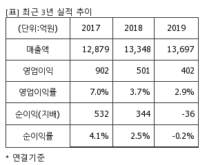 %EC%B5%9C%EA%B7%BC3%EB%85%84%EC%8B%A4%EC%A0%81%EC%B6%94%EC%9D%B4%ED%91%9C.png%7C300%2C240%7C20200513083023826_quickp1.png