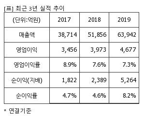 %EC%B5%9C%EA%B7%BC3%EB%85%84%EC%8B%A4%EC%A0%81%EC%B6%94%EC%9D%B4%ED%91%9C.png%7C300%2C240%7C20200513083427833_quickp1.png