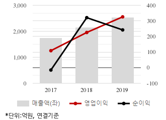 %EC%B5%9C%EA%B7%BC3%EB%85%84%EC%8B%A4%EC%A0%81%EC%B6%94%EC%9D%B4%EC%B0%A8%ED%8A%B8.png%7C330%2C205%7C20200513084742833_quickc1.png
