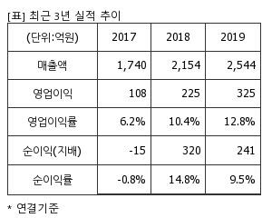 %EC%B5%9C%EA%B7%BC3%EB%85%84%EC%8B%A4%EC%A0%81%EC%B6%94%EC%9D%B4%ED%91%9C.png%7C300%2C240%7C20200513084743837_quickp1.png