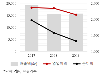 %EC%B5%9C%EA%B7%BC3%EB%85%84%EC%8B%A4%EC%A0%81%EC%B6%94%EC%9D%B4%EC%B0%A8%ED%8A%B8.png%7C330%2C205%7C20200514091533239_quickc1.png