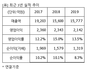 %EC%B5%9C%EA%B7%BC3%EB%85%84%EC%8B%A4%EC%A0%81%EC%B6%94%EC%9D%B4%ED%91%9C.png%7C300%2C240%7C20200514091533434_quickp1.png