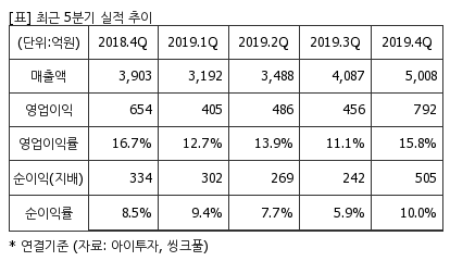 %EC%B5%9C%EA%B7%BC5%EB%B6%84%EA%B8%B0%EC%8B%A4%EC%A0%81%EC%B6%94%EC%9D%B4%ED%91%9C.png%7C414%2C240%7C20200514091538404_quickp2.png