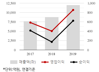 %EC%B5%9C%EA%B7%BC3%EB%85%84%EC%8B%A4%EC%A0%81%EC%B6%94%EC%9D%B4%EC%B0%A8%ED%8A%B8.png%7C330%2C205%7C20200515083226432_quickc1.png