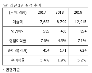 %EC%B5%9C%EA%B7%BC3%EB%85%84%EC%8B%A4%EC%A0%81%EC%B6%94%EC%9D%B4%ED%91%9C.png%7C300%2C240%7C20200515083227930_quickp1.png