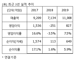 %EC%B5%9C%EA%B7%BC3%EB%85%84%EC%8B%A4%EC%A0%81%EC%B6%94%EC%9D%B4%ED%91%9C.png%7C300%2C240%7C20200518080242572_quickp1.png