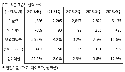 %EC%B5%9C%EA%B7%BC5%EB%B6%84%EA%B8%B0%EC%8B%A4%EC%A0%81%EC%B6%94%EC%9D%B4%ED%91%9C.png%7C414%2C240%7C20200518080245482_quickp2.png